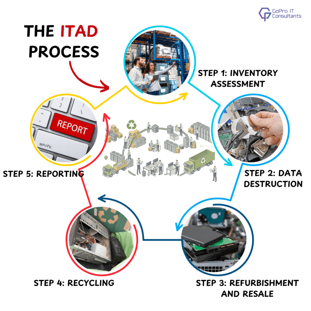 ITAD Process