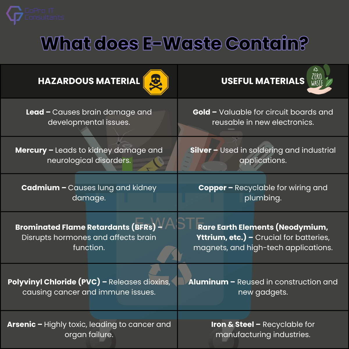 What Does E-Waste Contains